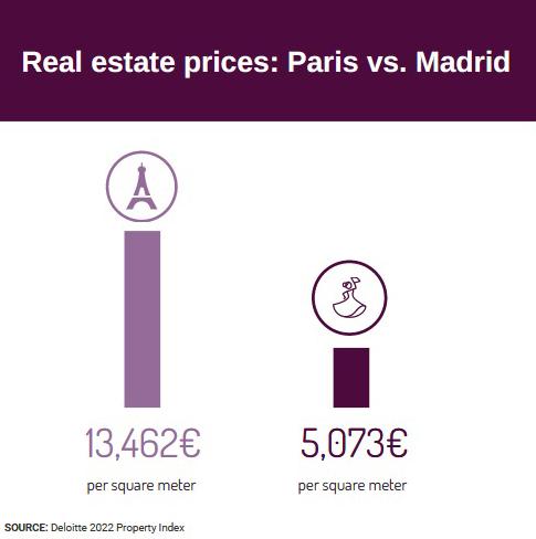 Paris vs. Madrid