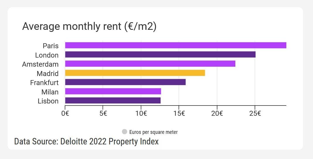 Cost of living in Madrid 2021 Madrid Estate
