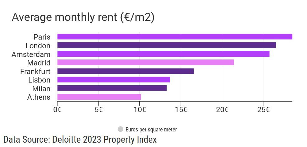 cost of living in madrid