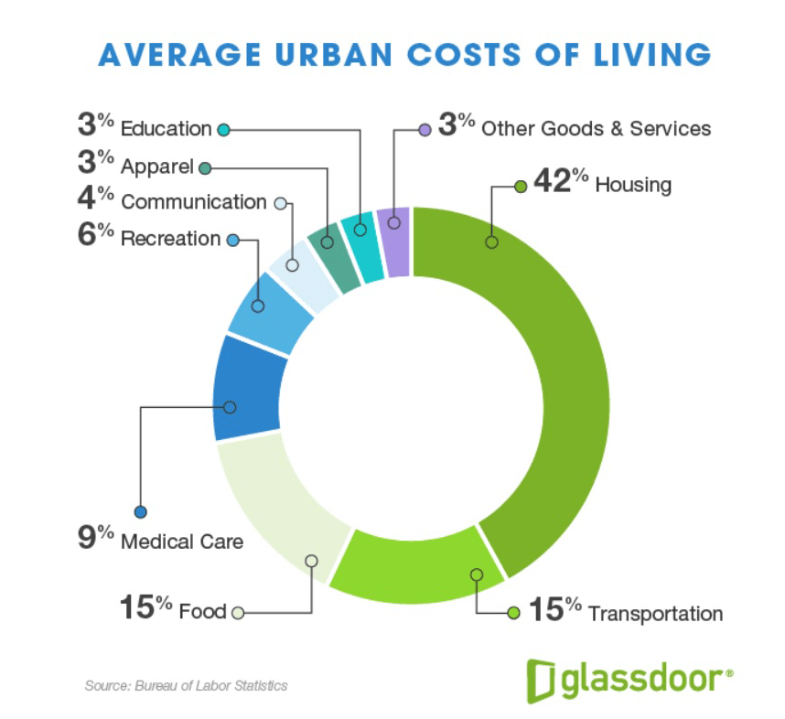 cost of living in Madrid