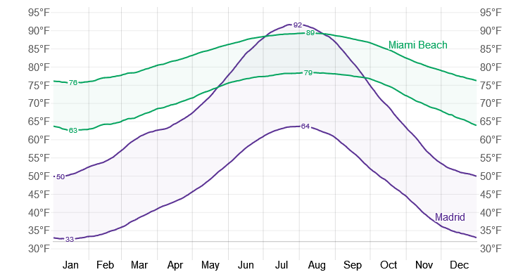 Madrid vs Miami weather
