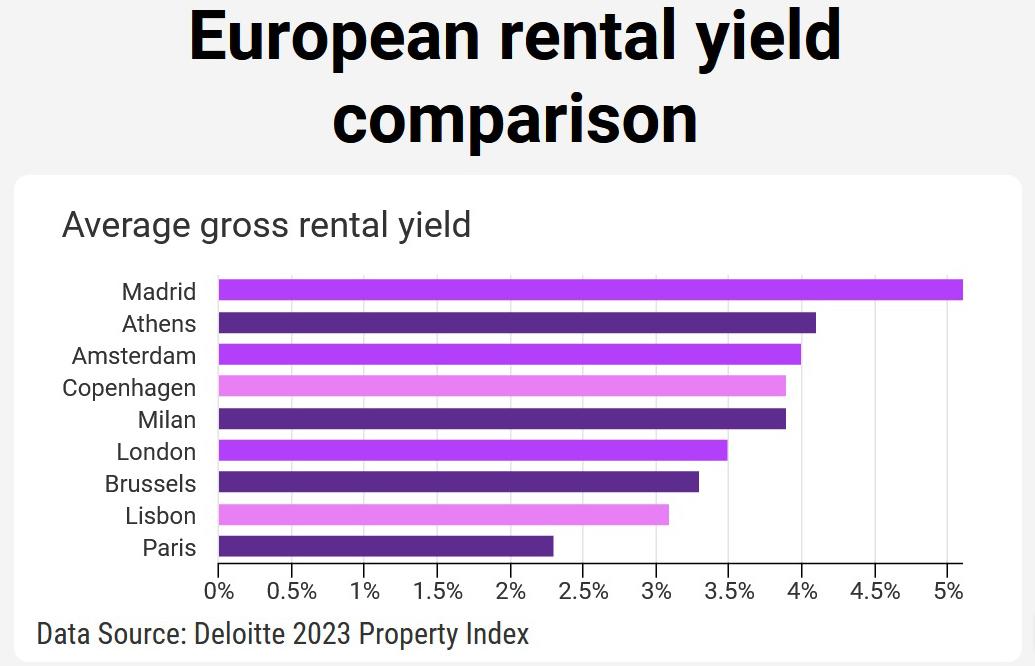 European city with the highest rental yield