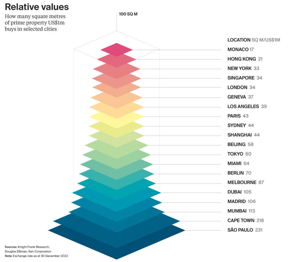 European city with the highest rental yield