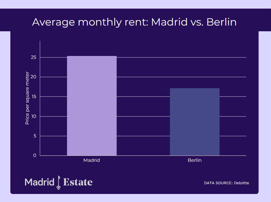 Madrid vs. Berlin