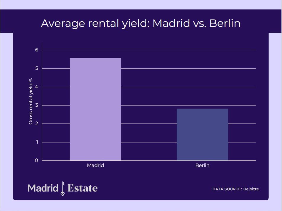 Madrid vs. Berlin