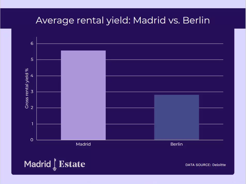 Madrid vs. Berlin