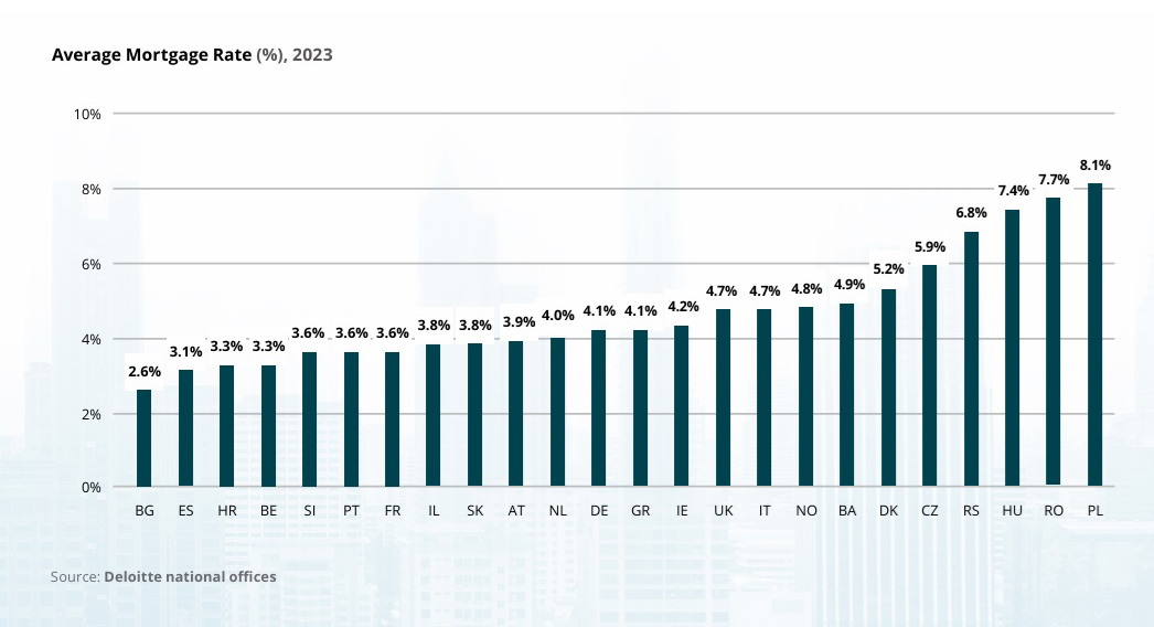 European mortgage rates