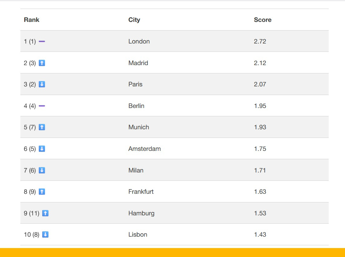 top European city for Dubai based investors