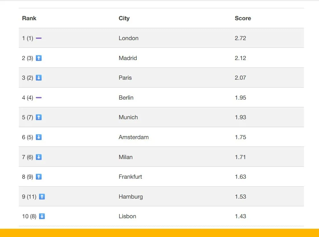 top European city for Dubai based investors