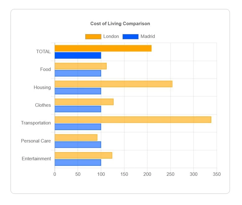 cost of living madrid vs nyc
