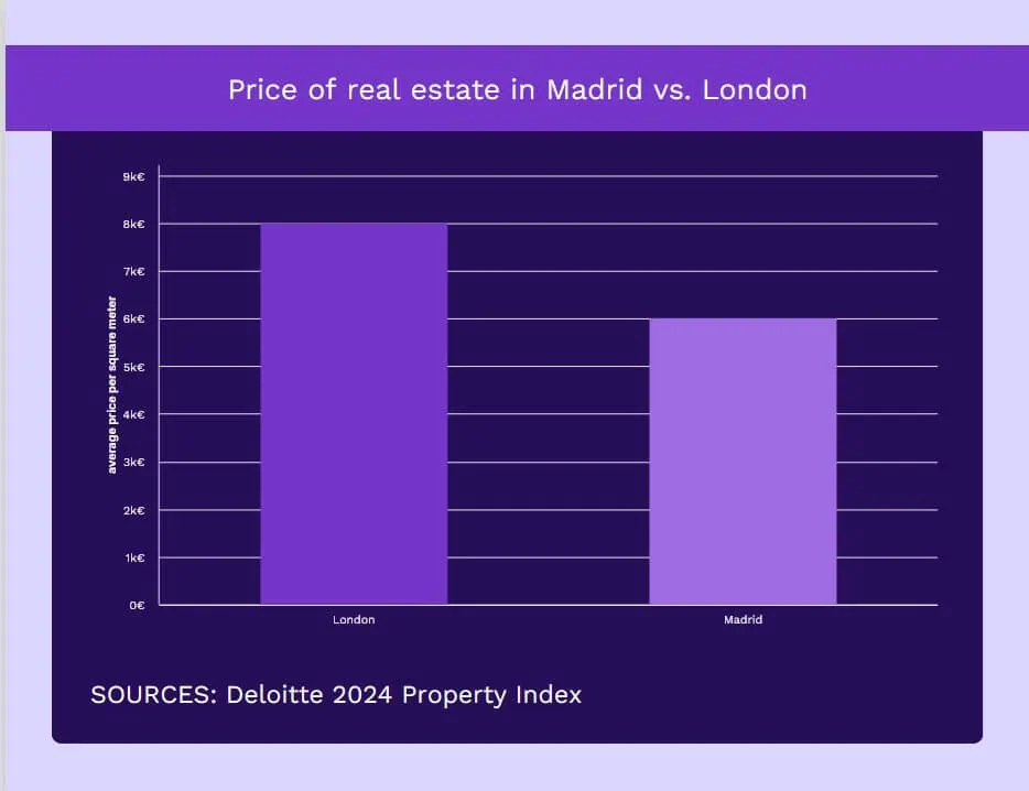 Cost of living in Madrid vs. NYC
