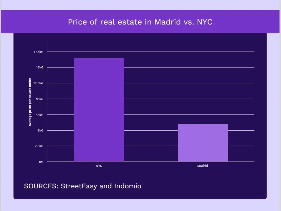 Cost of living in Madrid vs. NYC