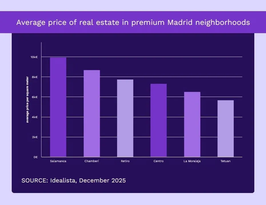 Madrid’s luxury neighborhoods