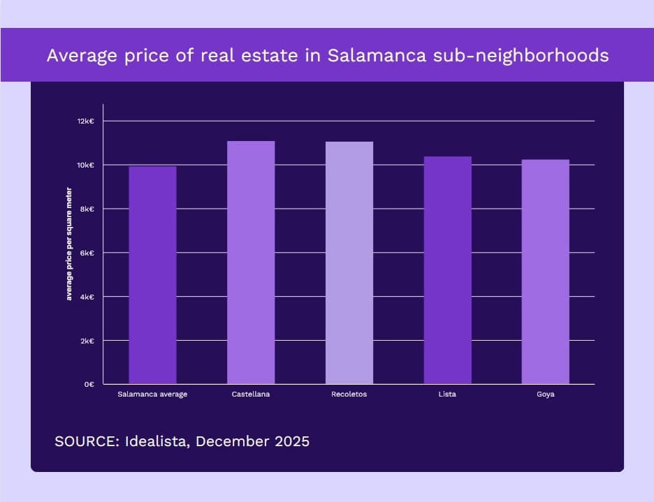 Madrid’s luxury neighborhoods